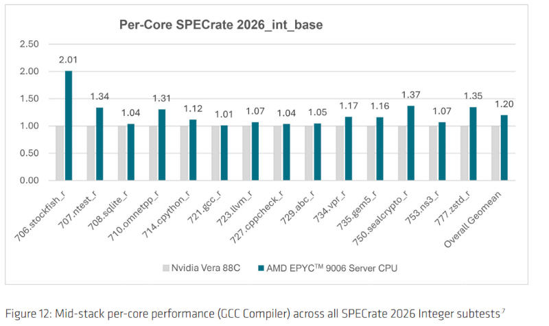 Официальные тесты AMD указали на 34%-ный прирост производительности ядра Zen 6 по сравнению с Zen 5